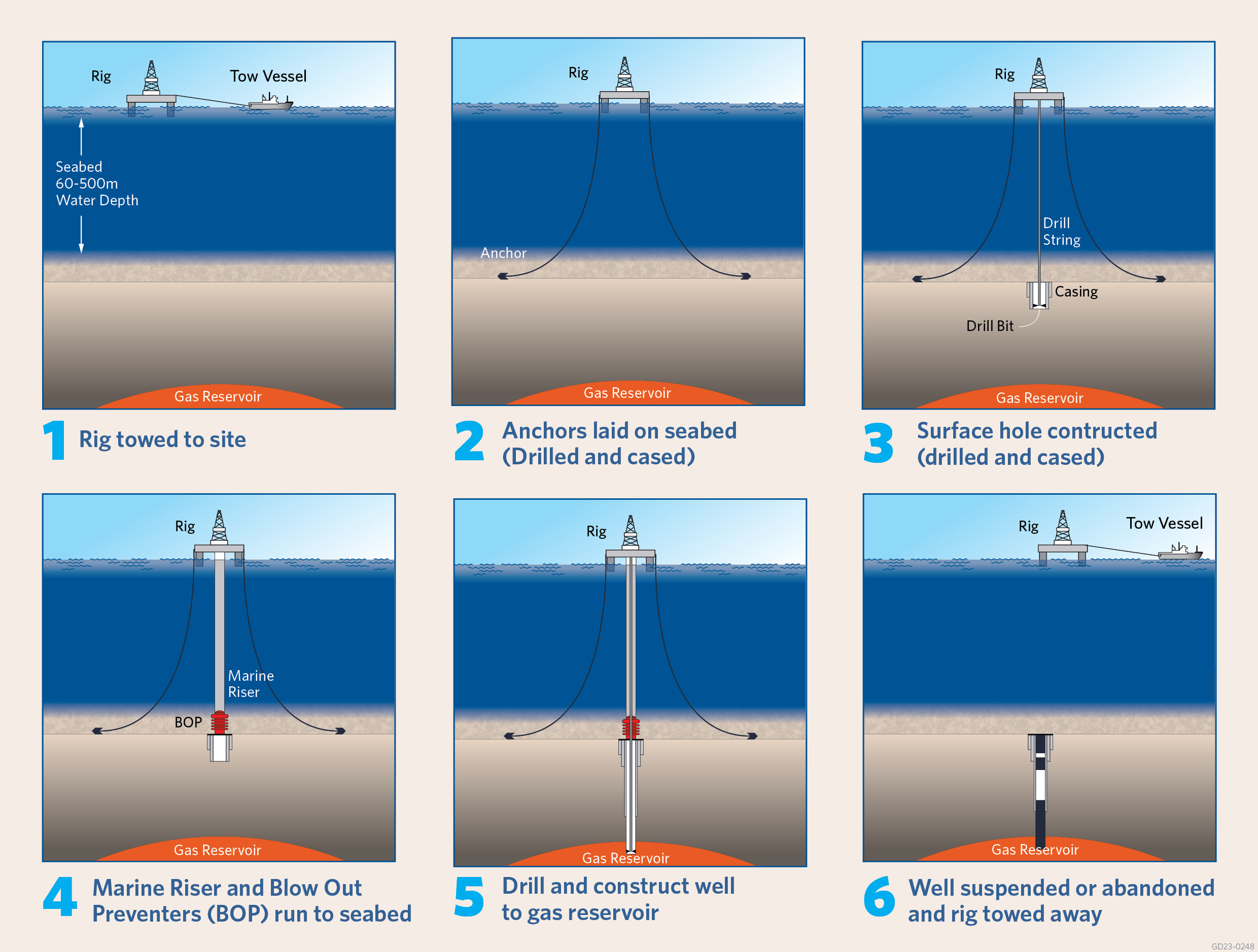 Diagram of key steps in the drilling program